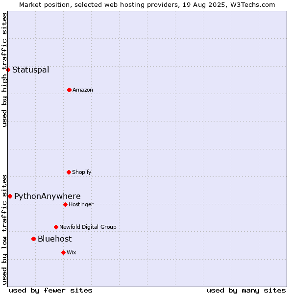 Market position of Bluehost vs. PythonAnywhere vs. Statuspal