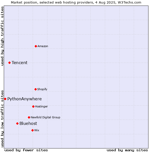 Market position of Bluehost vs. Tencent vs. PythonAnywhere
