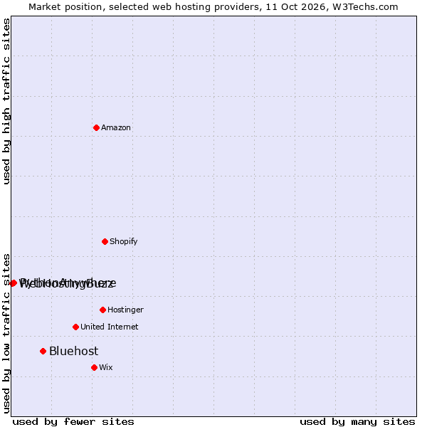 Market position of Bluehost vs. PythonAnywhere vs. WebHostingBuzz