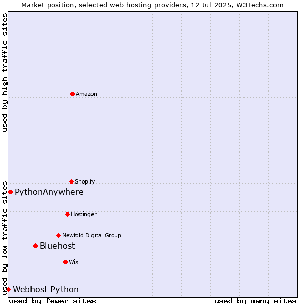 Market position of Bluehost vs. PythonAnywhere vs. Webhost Python