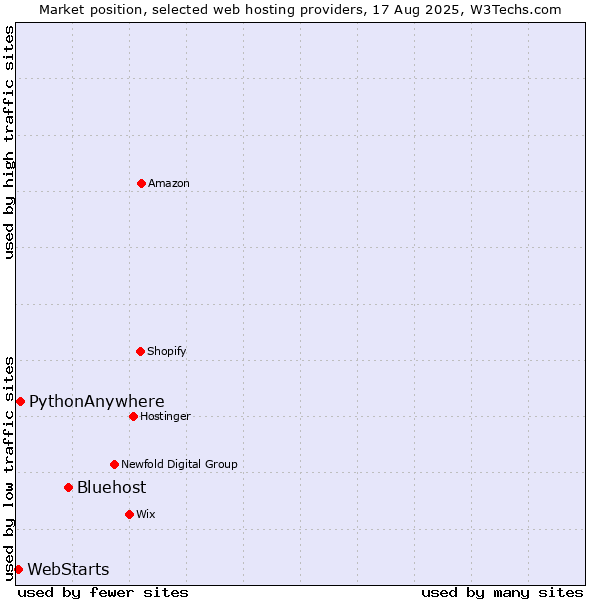 Market position of Bluehost vs. PythonAnywhere vs. WebStarts