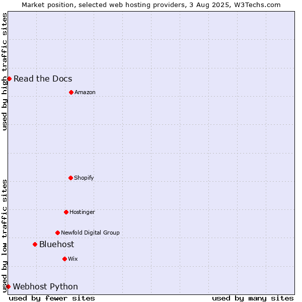 Market position of Bluehost vs. Read the Docs vs. Webhost Python