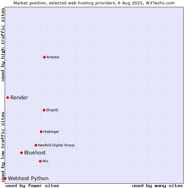 Market position of Bluehost vs. Render vs. Webhost Python
