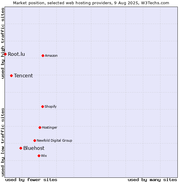 Market position of Bluehost vs. Tencent vs. Root.lu