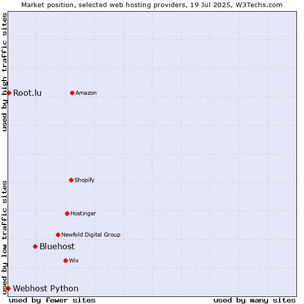 Market position of Bluehost vs. Root.lu vs. Webhost Python