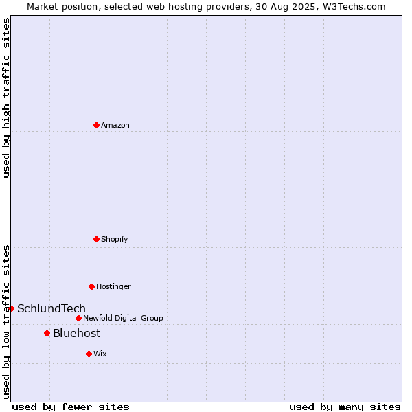 Market position of Bluehost vs. SchlundTech