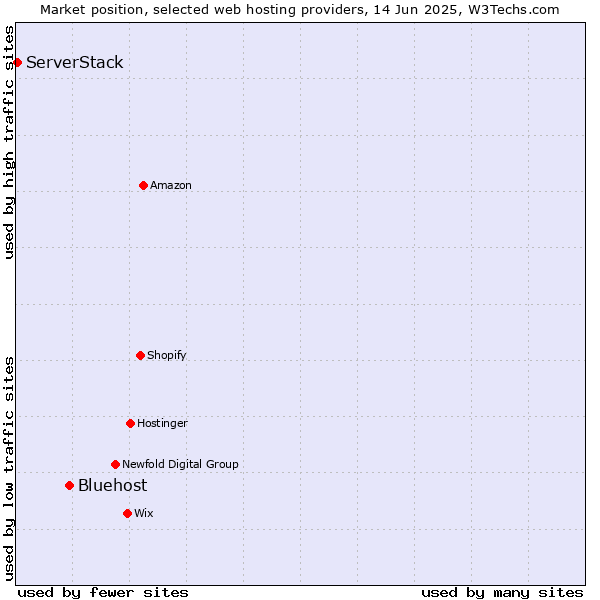 Market position of Bluehost vs. ServerStack