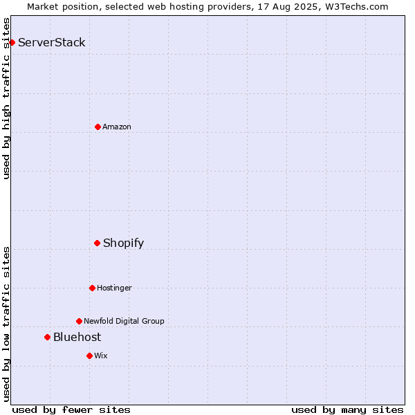 Market position of Shopify vs. Bluehost vs. ServerStack
