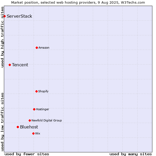 Market position of Bluehost vs. Tencent vs. ServerStack