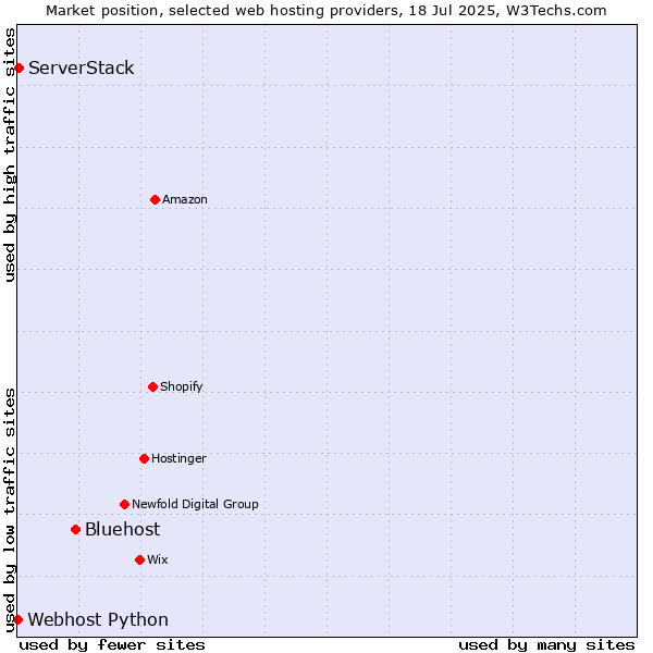 Market position of Bluehost vs. ServerStack vs. Webhost Python