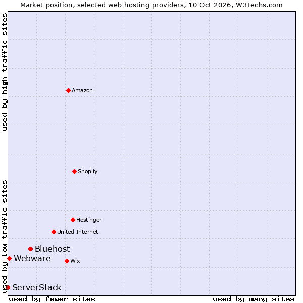 Market position of Bluehost vs. Webware vs. ServerStack