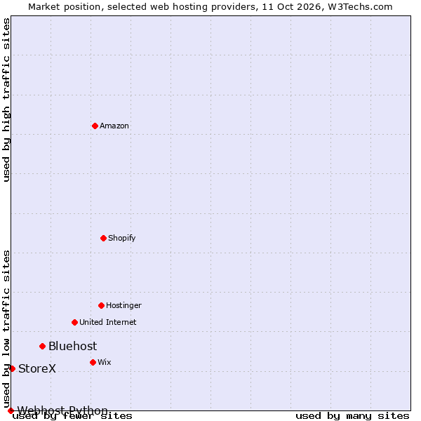 Market position of Bluehost vs. StoreX vs. Webhost Python