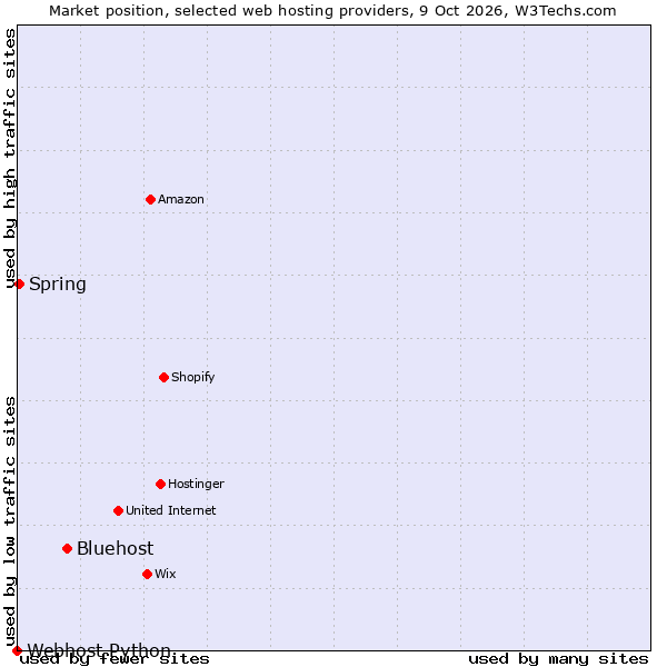 Market position of Bluehost vs. Spring vs. Webhost Python