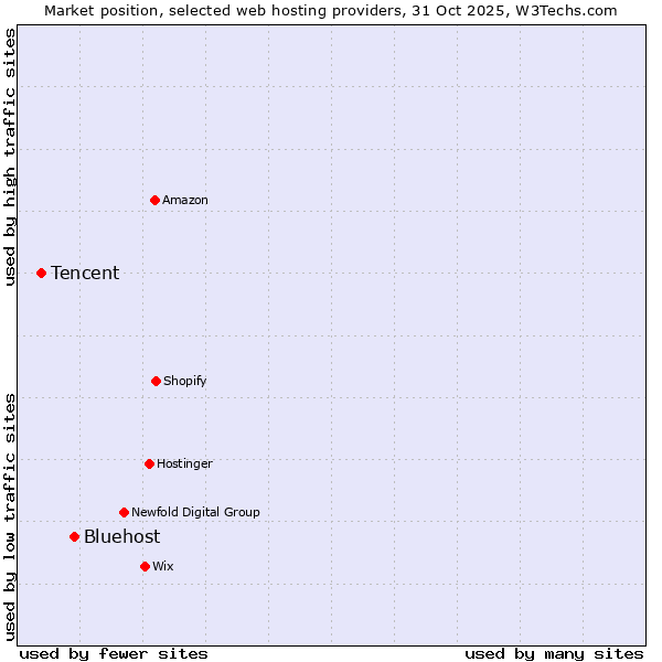 Market position of Bluehost vs. Tencent