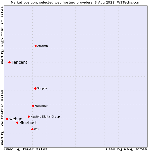 Market position of Bluehost vs. Tencent vs. webgo