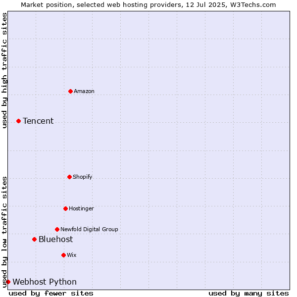 Market position of Bluehost vs. Tencent vs. Webhost Python