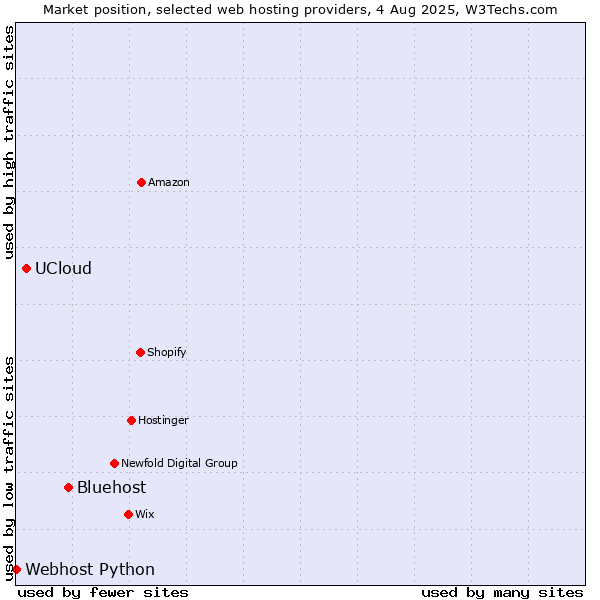 Market position of Bluehost vs. UCloud vs. Webhost Python