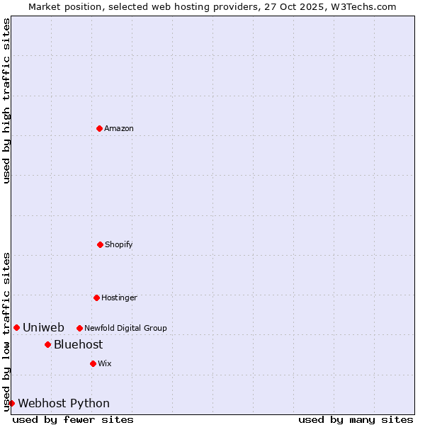 Market position of Bluehost vs. Uniweb vs. Webhost Python