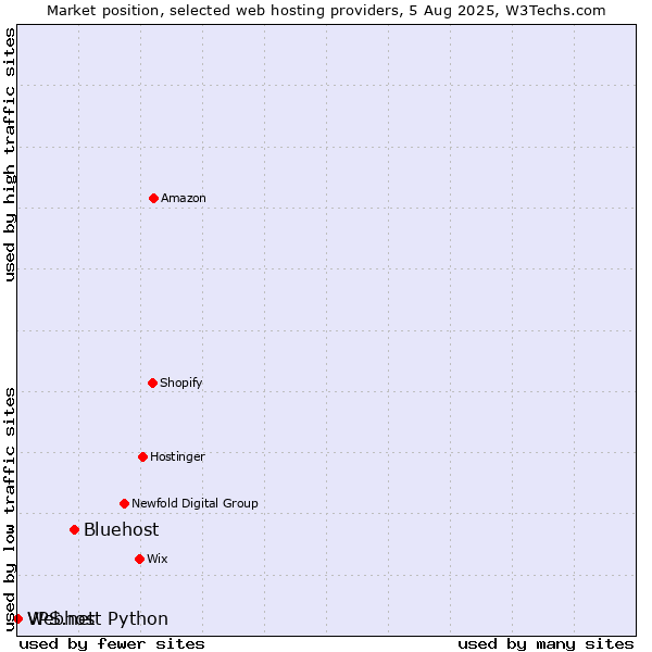 Market position of Bluehost vs. Webhost Python vs. VPS.net