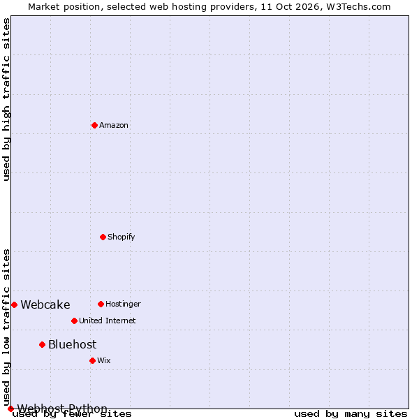 Market position of Bluehost vs. Webcake vs. Webhost Python