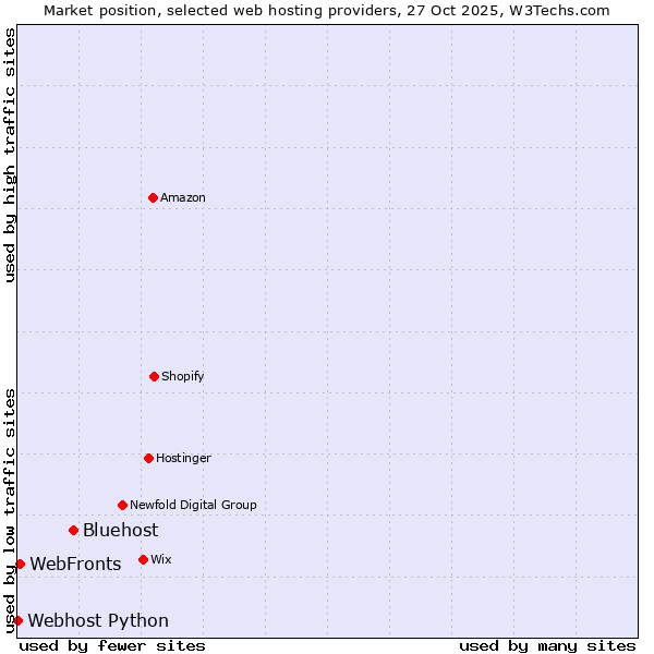 Market position of Bluehost vs. WebFronts vs. Webhost Python