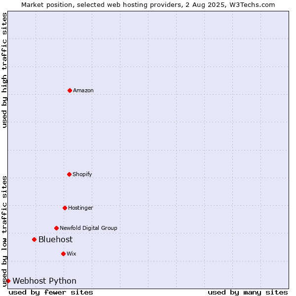 Market position of Bluehost vs. Webhost Python