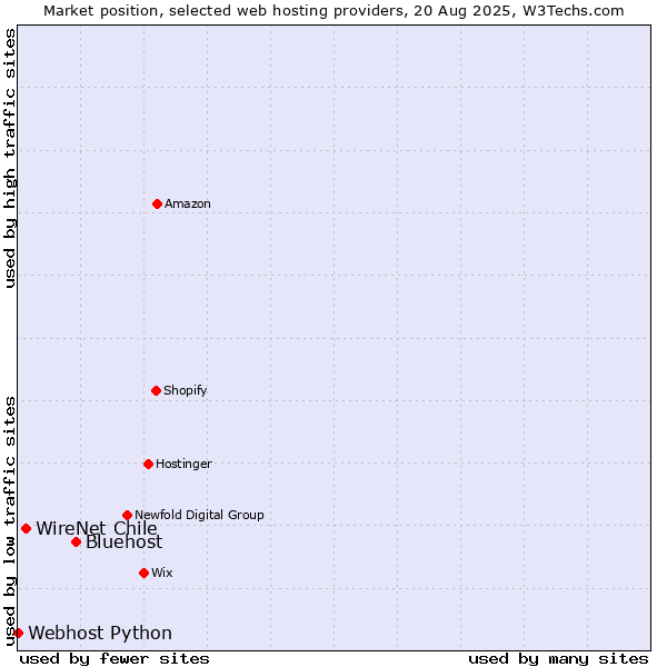 Market position of Bluehost vs. WireNet Chile vs. Webhost Python