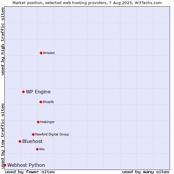 Market position of WP Engine vs. Bluehost vs. Webhost Python