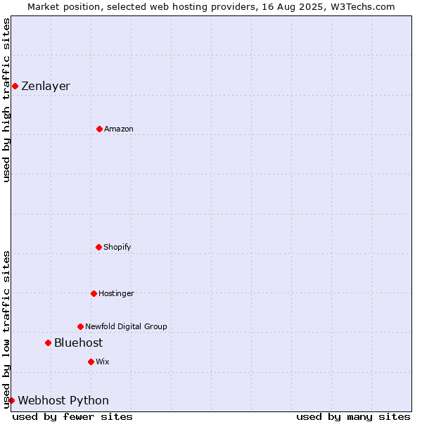 Market position of Bluehost vs. Zenlayer vs. Webhost Python