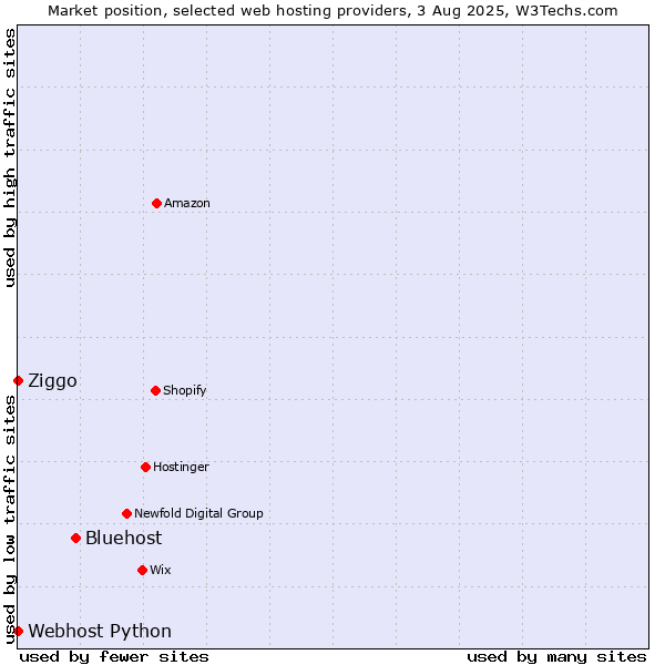 Market position of Bluehost vs. Ziggo vs. Webhost Python