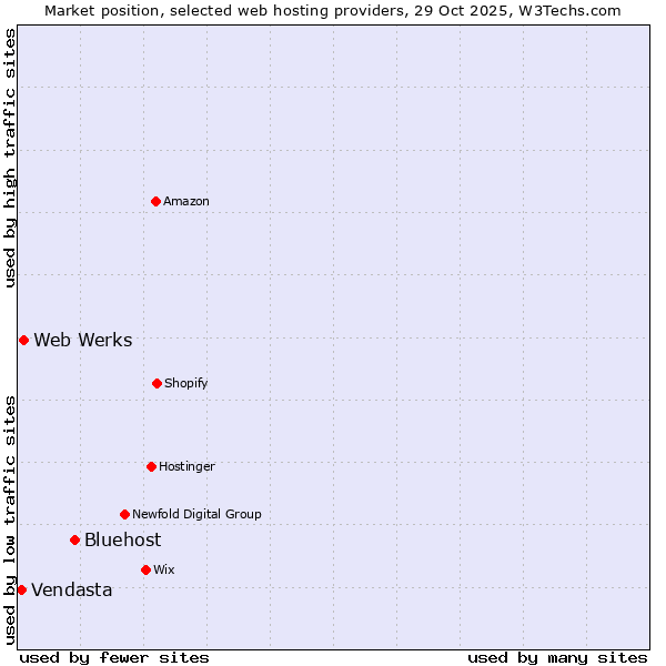 Market position of Bluehost vs. Web Werks vs. Vendasta
