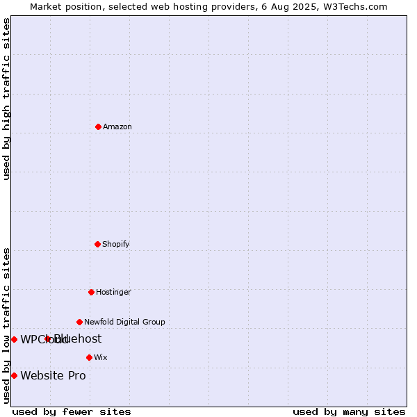 Market position of Bluehost vs. Website Pro vs. WPCloud
