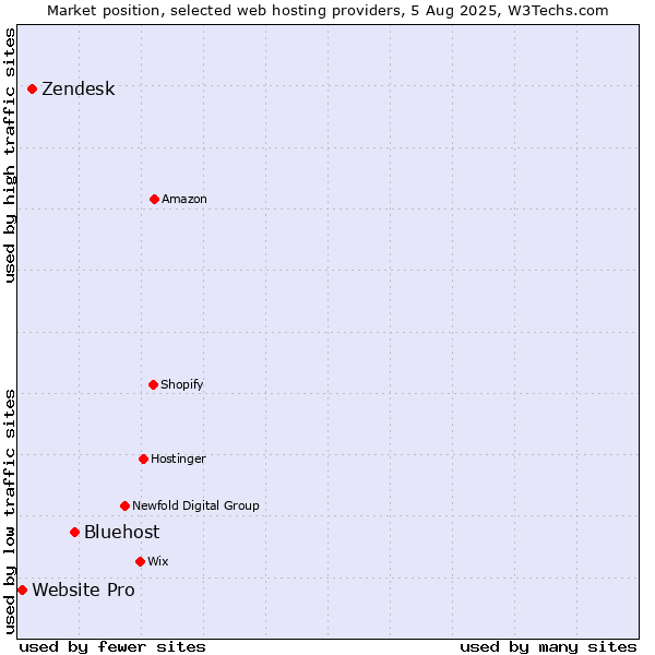 Market position of Bluehost vs. Zendesk vs. Website Pro