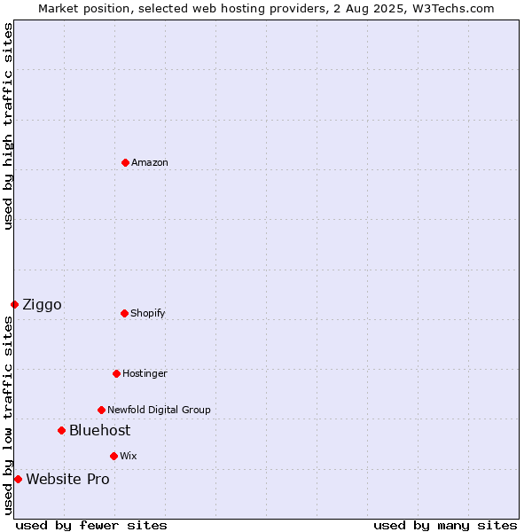 Market position of Bluehost vs. Website Pro vs. Ziggo
