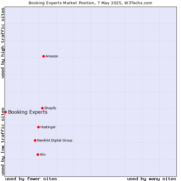 Market position of Booking Experts