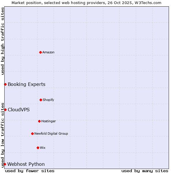 Market position of CloudVPS vs. Booking Experts vs. Webhost Python