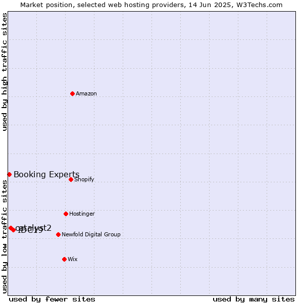 Market position of IDC19 vs. catalyst2 vs. Booking Experts