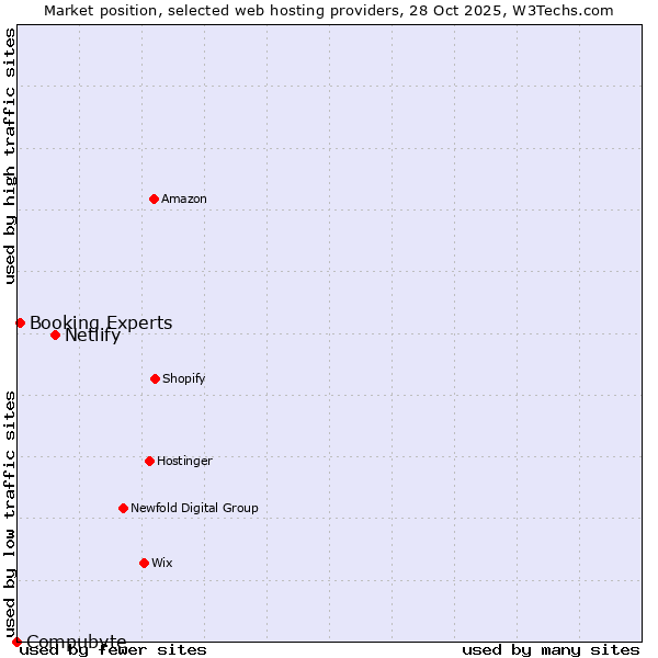 Market position of Netlify vs. Booking Experts vs. Compubyte