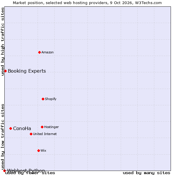 Market position of ConoHa vs. Booking Experts vs. Webhost Python