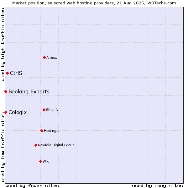 Market position of CtrlS vs. Booking Experts vs. Cologix