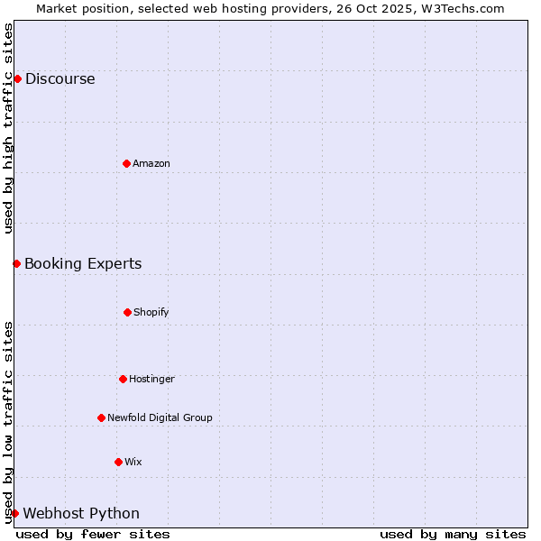 Market position of Discourse vs. Booking Experts vs. Webhost Python