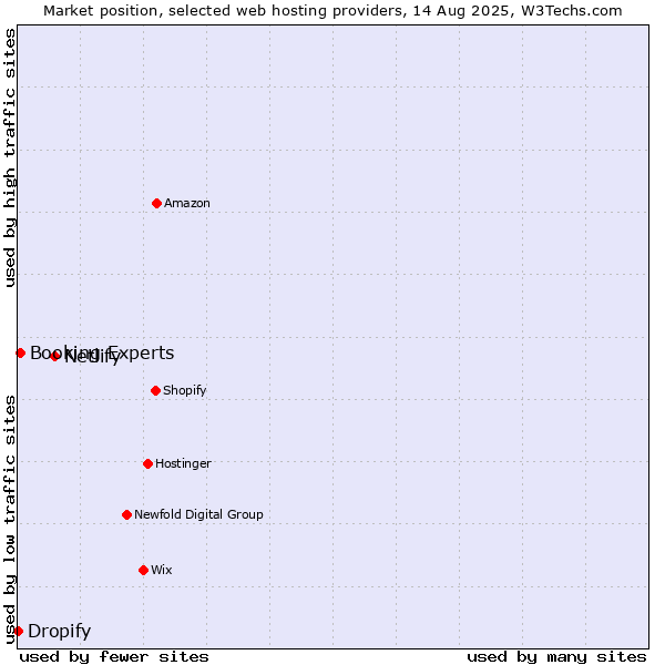 Market position of Netlify vs. Booking Experts vs. Dropify