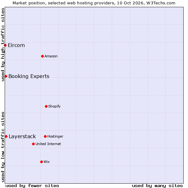 Market position of Layerstack vs. Booking Experts vs. Eircom