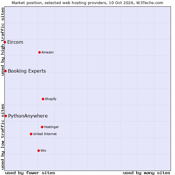 Market position of PythonAnywhere vs. Booking Experts vs. Eircom