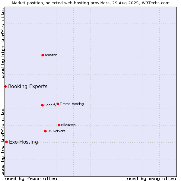 Market position of Exo Hosting vs. Booking Experts