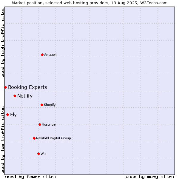 Market position of Netlify vs. Fly vs. Booking Experts