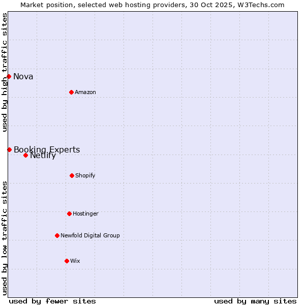 Market position of Netlify vs. Booking Experts vs. Nova
