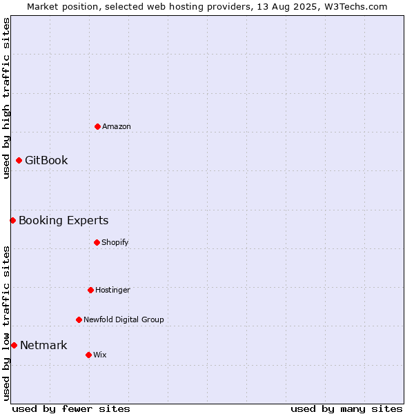 Market position of GitBook vs. Netmark vs. Booking Experts