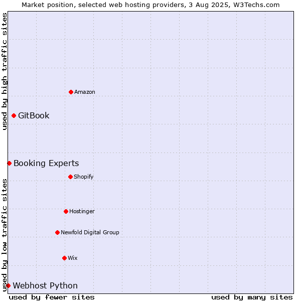 Market position of GitBook vs. Booking Experts vs. Webhost Python