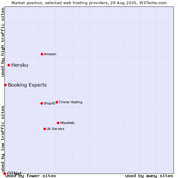 Market position of Heroku vs. Booking Experts vs. OTNet